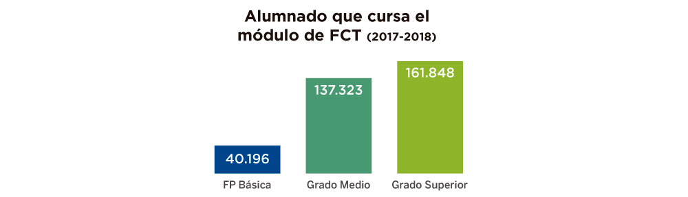 Alumnado-FCT