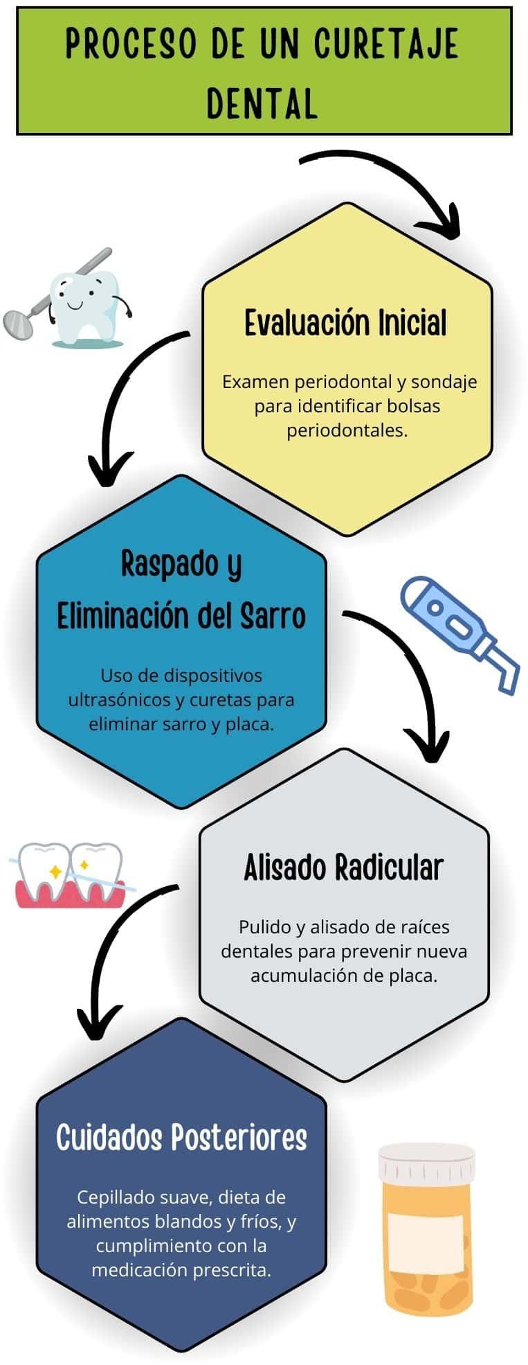 Curetaje Dental Curetaje Dental