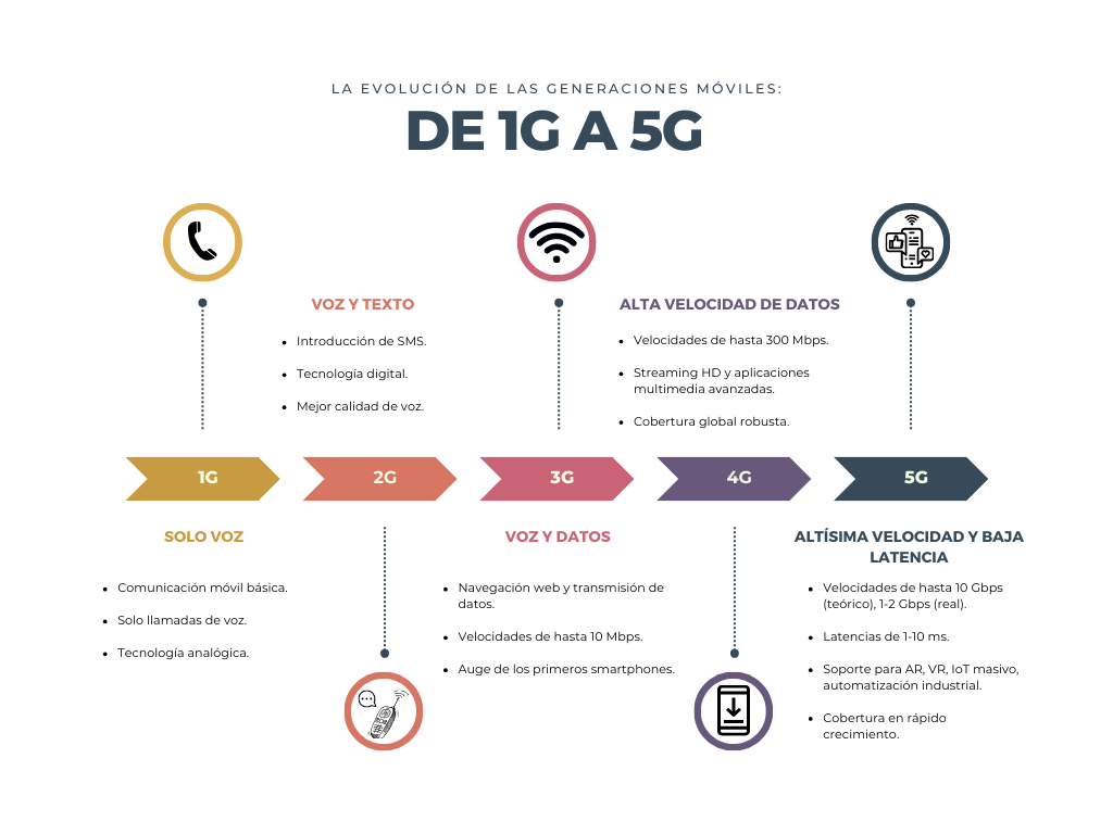 Infografía que detalla como han evolucionado las generaciones móviles.