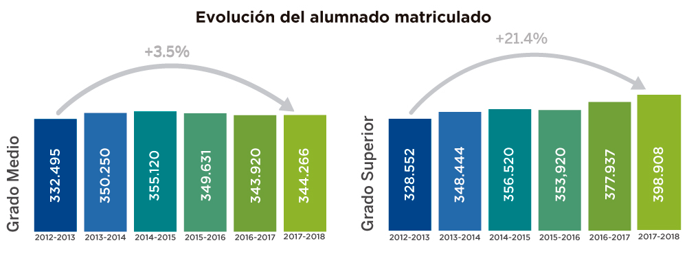 Evolución-alumnado-FP