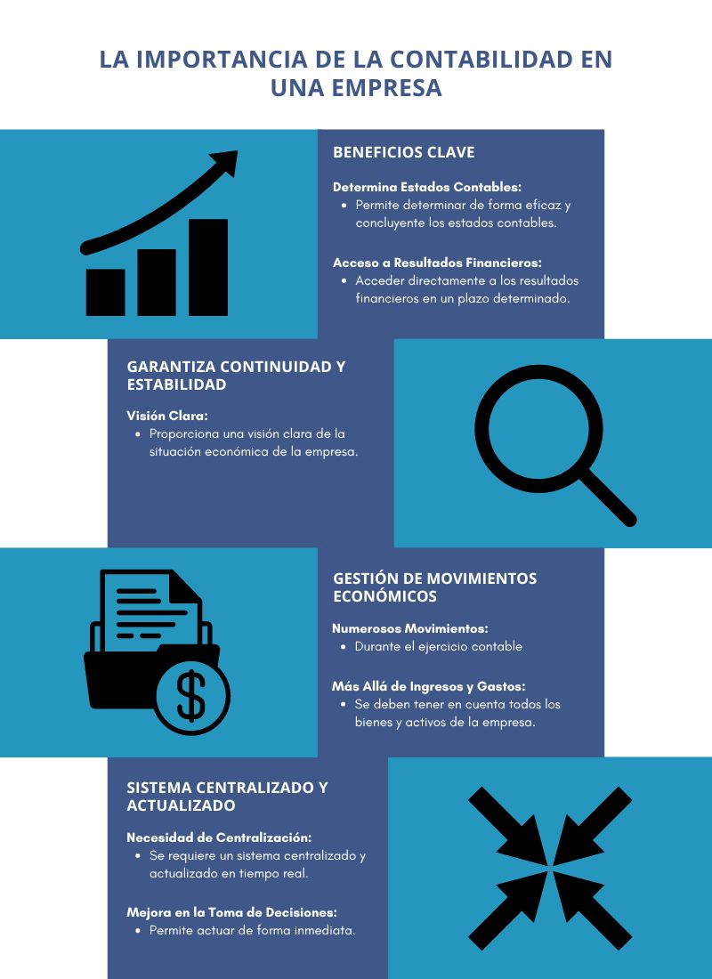 Infografía demuestra la importancia de la contabilidad en una empresa.