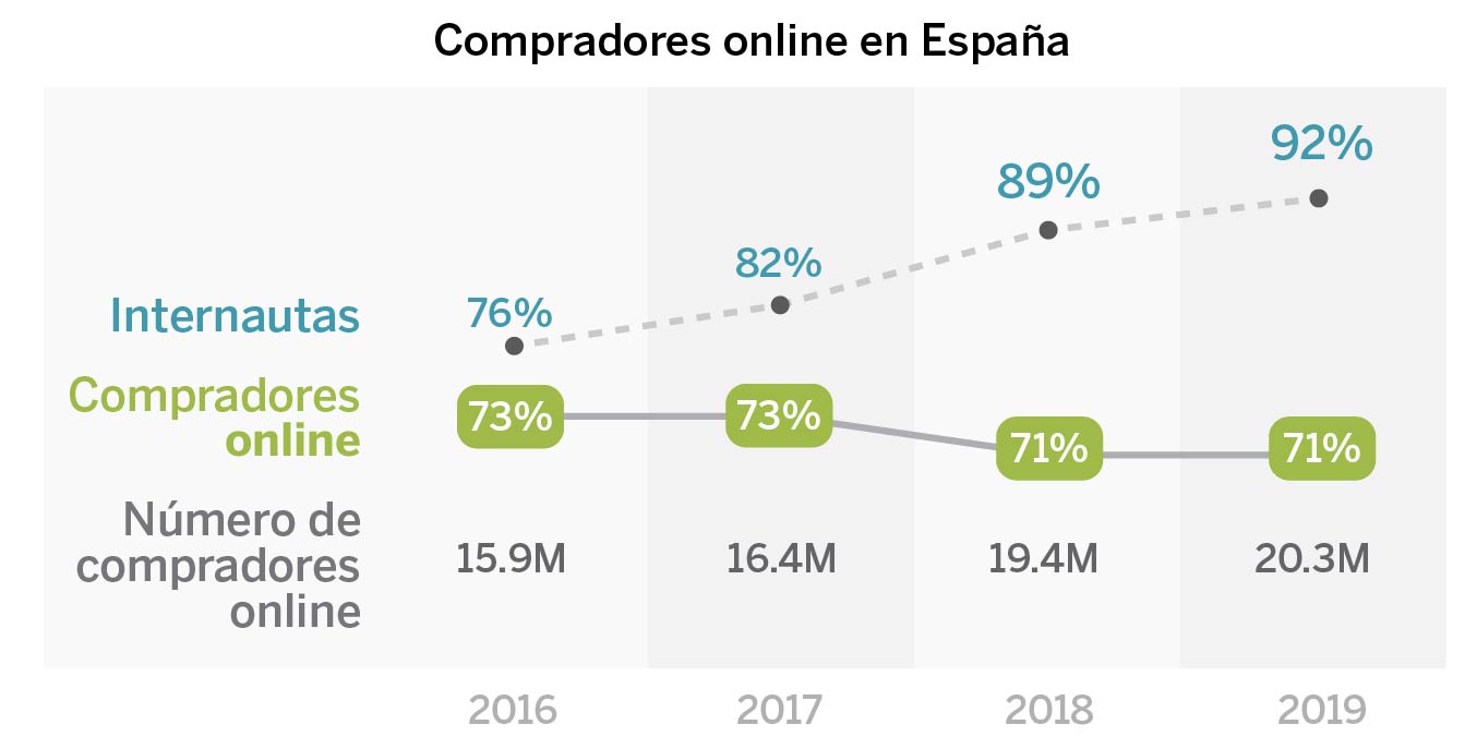 Compradores online España