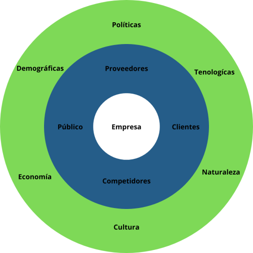 Micro y Macroentorno